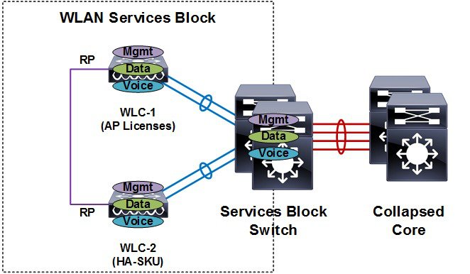 Wlc 5508 Ha Rma Process : CLI Upgrade Procedure – ICWT