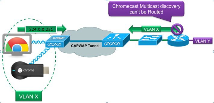 cykel charme Tæt CUWN Release 8.2 mDNS Gateway with Chromecast Support Feature Deployment  Guide - Cisco
