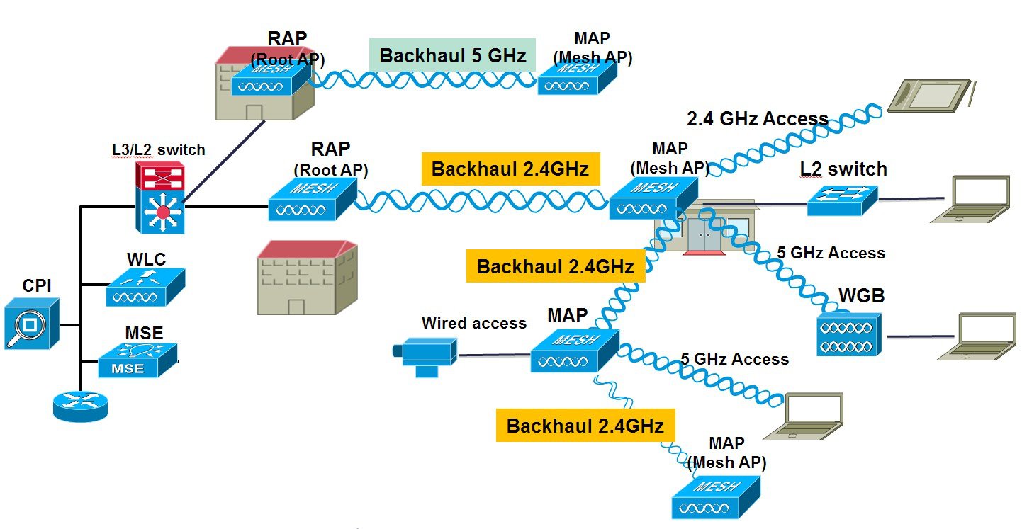 Mesh Topology Diagram In Cisco Packet Tracer Mesh Topology Diagram In Cisco Packet Tracer