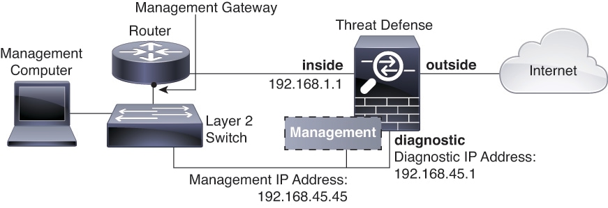 Network diagram when using an inside router, management and inside on different networks.