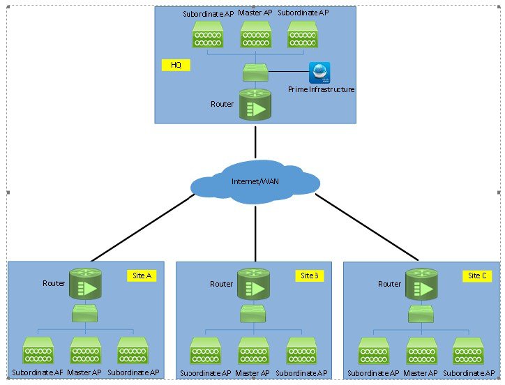 Cisco Mobility Express Deployment Guide Managing Mobility Express