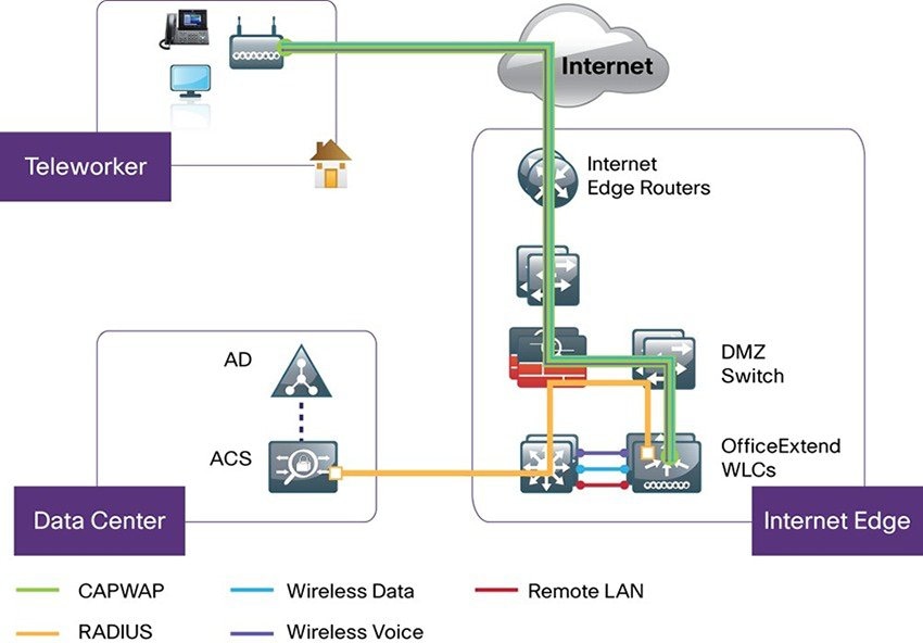 Cisco OfficeExtend Access Point 1810 Design Overview [Cisco 5500
