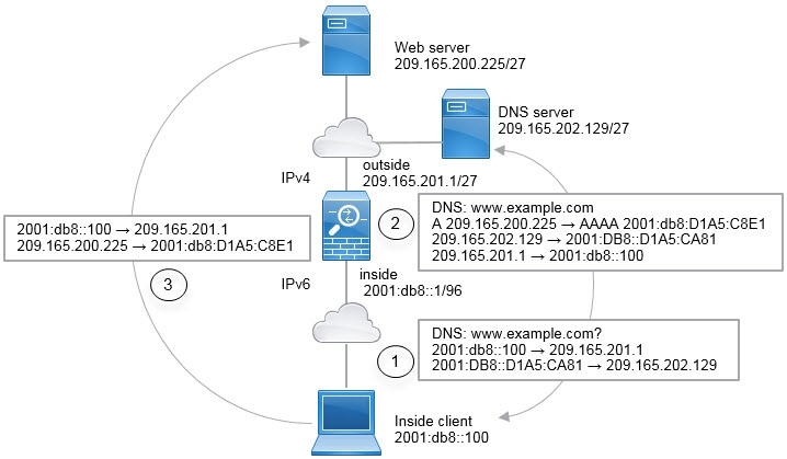 NAT64 network diagram.