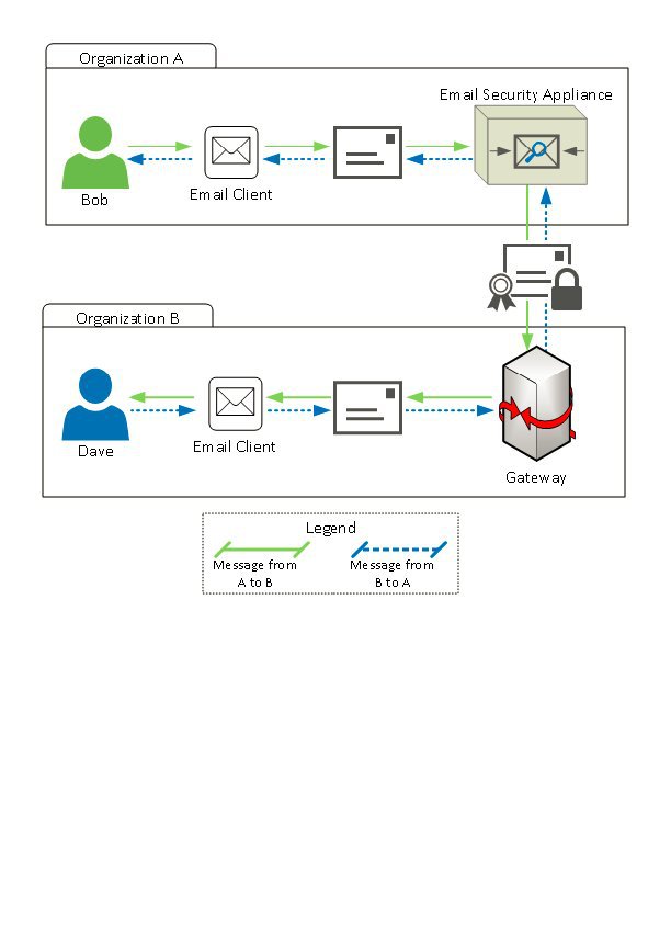 Step By Step Setup Guide Cisco Email Security Appliance Esa Cisco