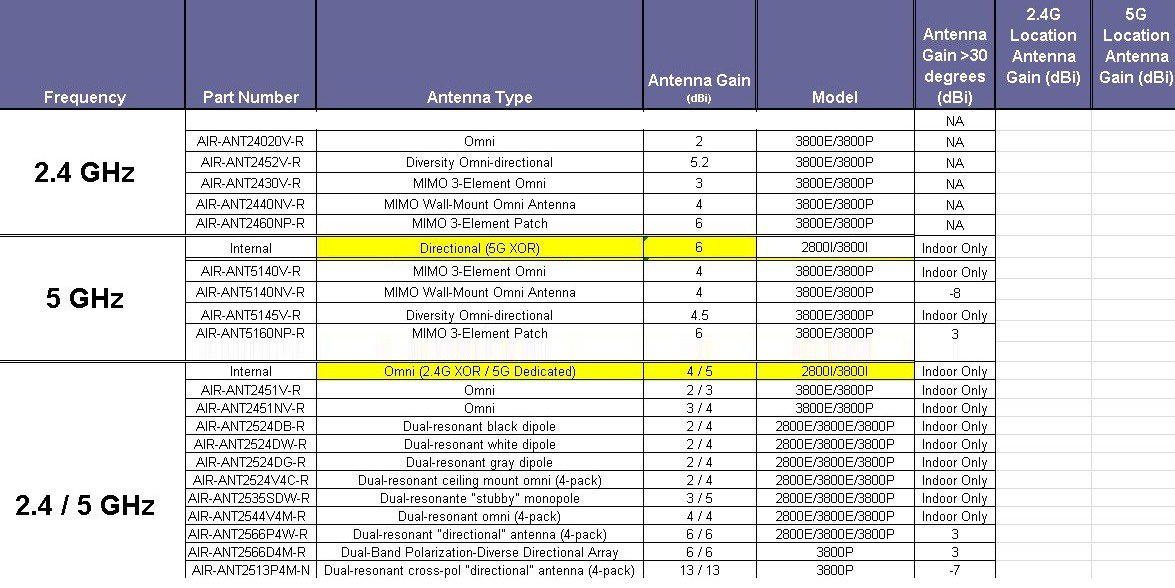 Cisco Series 2800/3800 Access Point Deployment Guide Approved