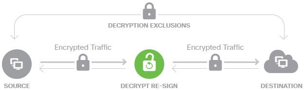 Decryption using certificate re-signing.