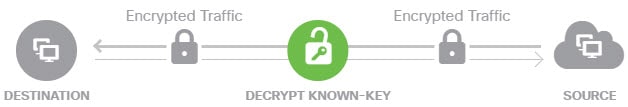 Decryption using known keys.