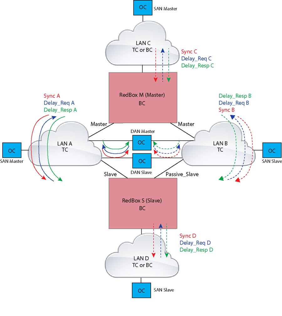 Parallel Redundancy Protocol (PRP) for IE 4000, IE 4010, and IE ...