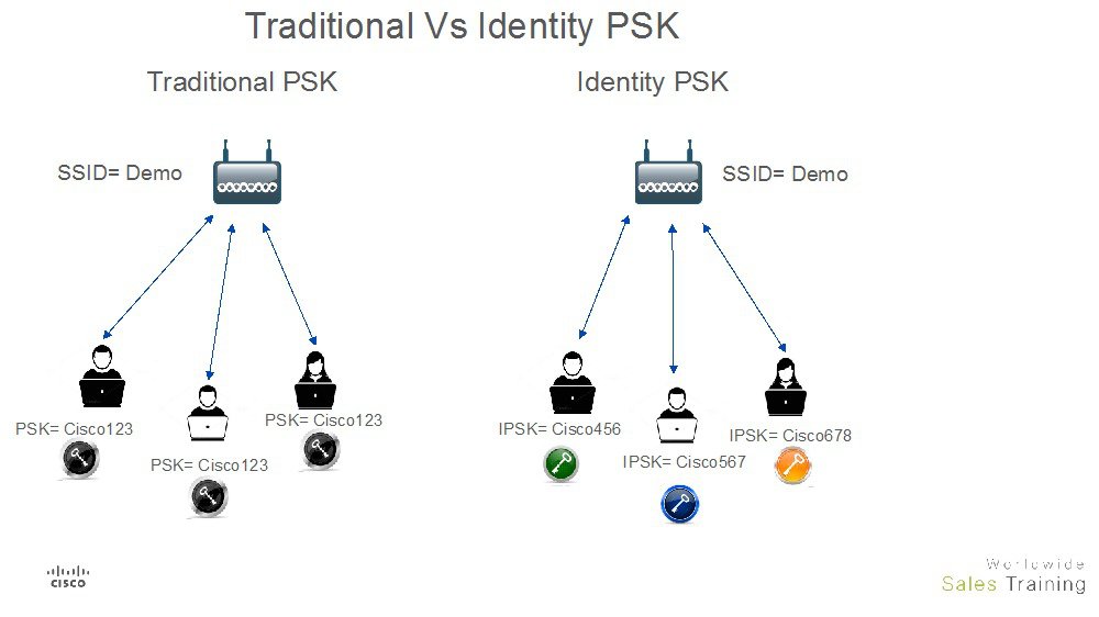 Traditional PSK vs. Identity PSK