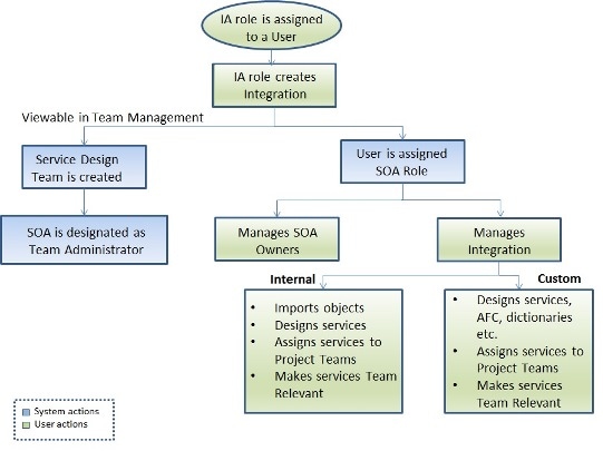 Cisco Prime Service Catalog 12.1 Administration and Operation Guide -  Integrating with Prime Service Catalog [Cisco Prime Service Catalog] - Cisco