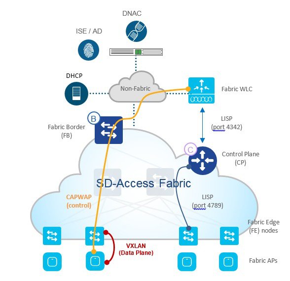 SD-Access Wireless Design and Deployment Guide - Cisco