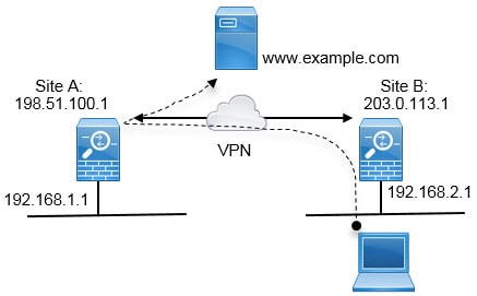 사이트 대 사이트 VPN의 헤어피닝을 보여주는 네트워크 다이어그램