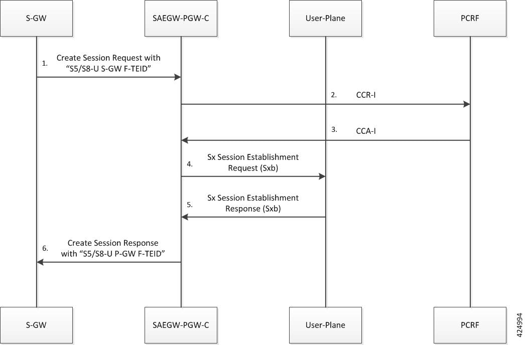 Ultra Packet Core CUPS Control Plane Administration Guide, Release 21. ...