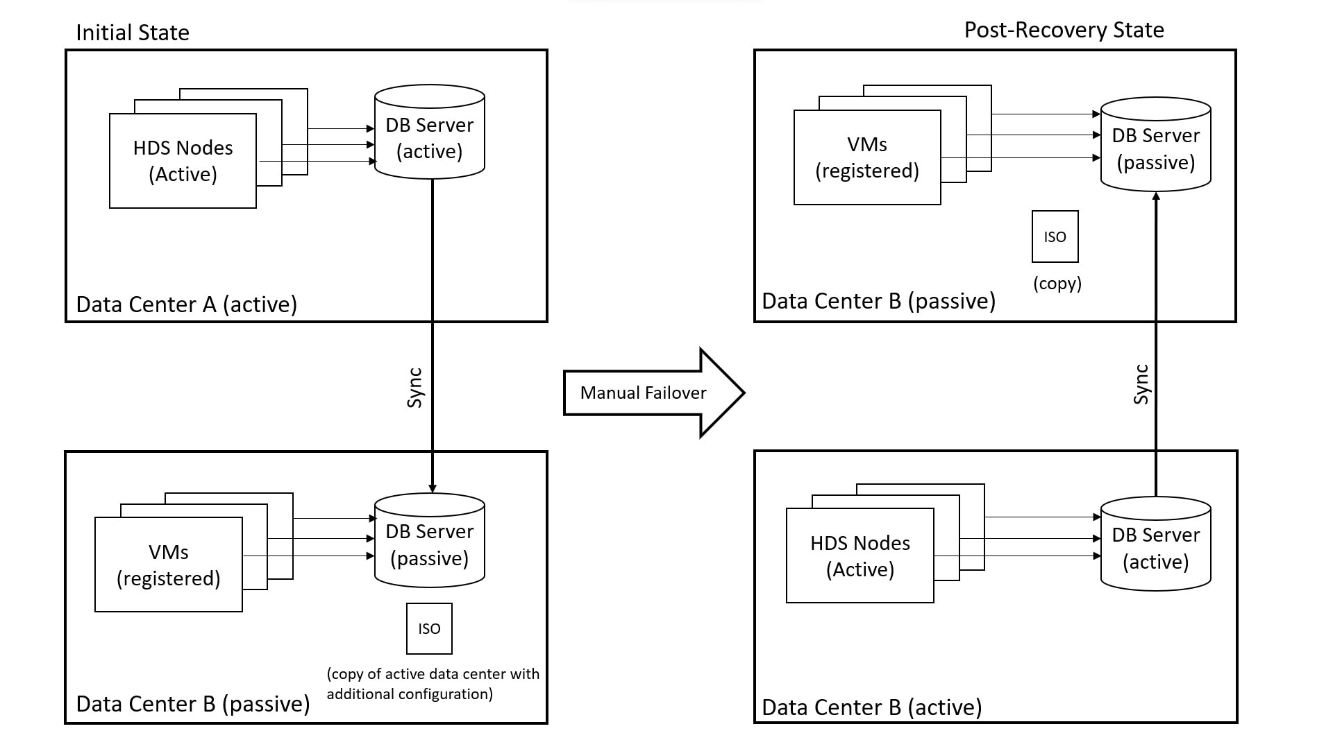 Before failover, Data Center A has active HDS nodes and the primary PostgreSQL or Microsoft SQL Server database, while B has unregistered VMs, a copy of the ISO file, and a standby database. After failover, Data Center B has active HDS nodes and the primary database, while A has unregistered VMs and a copy of the ISO file, and the database is in standby mode.