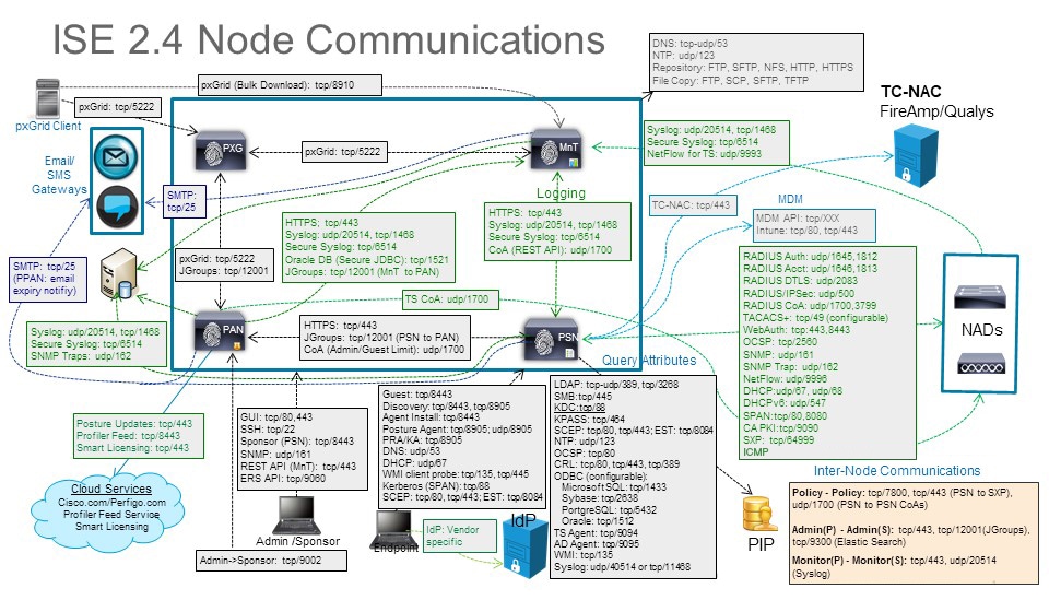  This image shows the ports used in ISE 2.6 node communications.