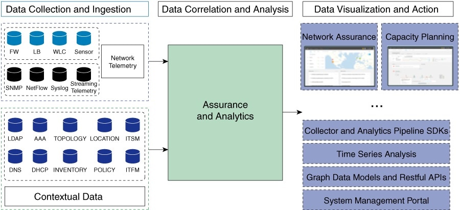 図 1：データ収集と取り込み、データ相関関係と分析、データの可視化とアクションによるアシュアランス アーキテクチャの図。