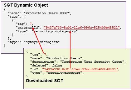 ダウンロードされたタグの属性と SGT ダイナミック オブジェクトの属性との関係。