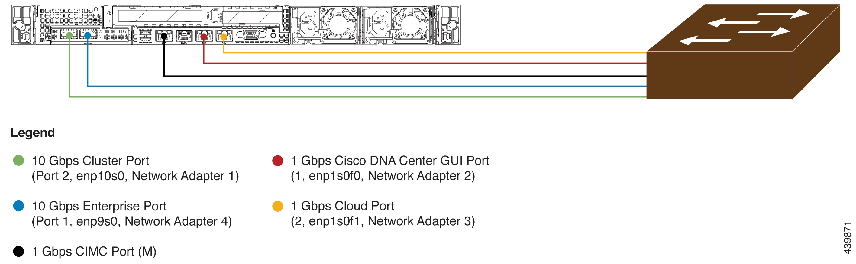 Figure 3: Recommended Cabling for Single-Node Cisco DNA Center Cluster