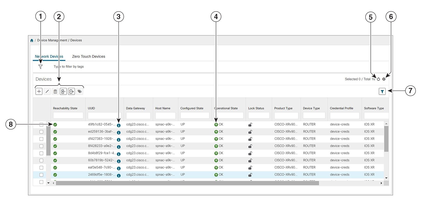 cisco privilege levels chart