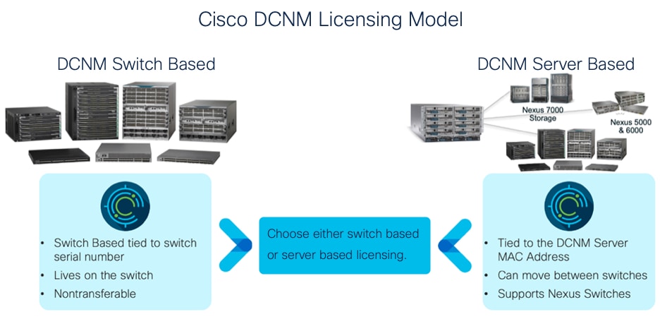 DCNM ライセンス モデル