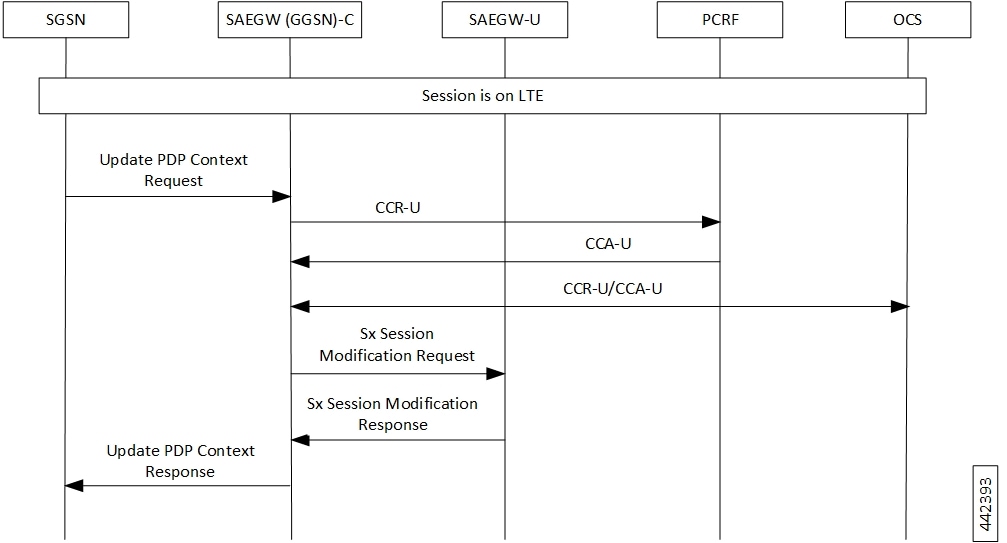 Ultra Packet Core CUPS Control Plane Administration Guide, Release 21. ...