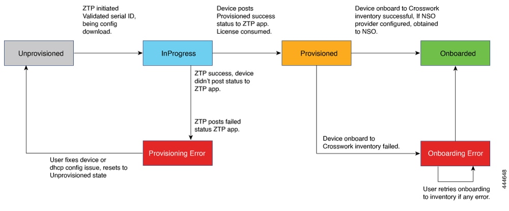 Classic ZTP Device State Transitions