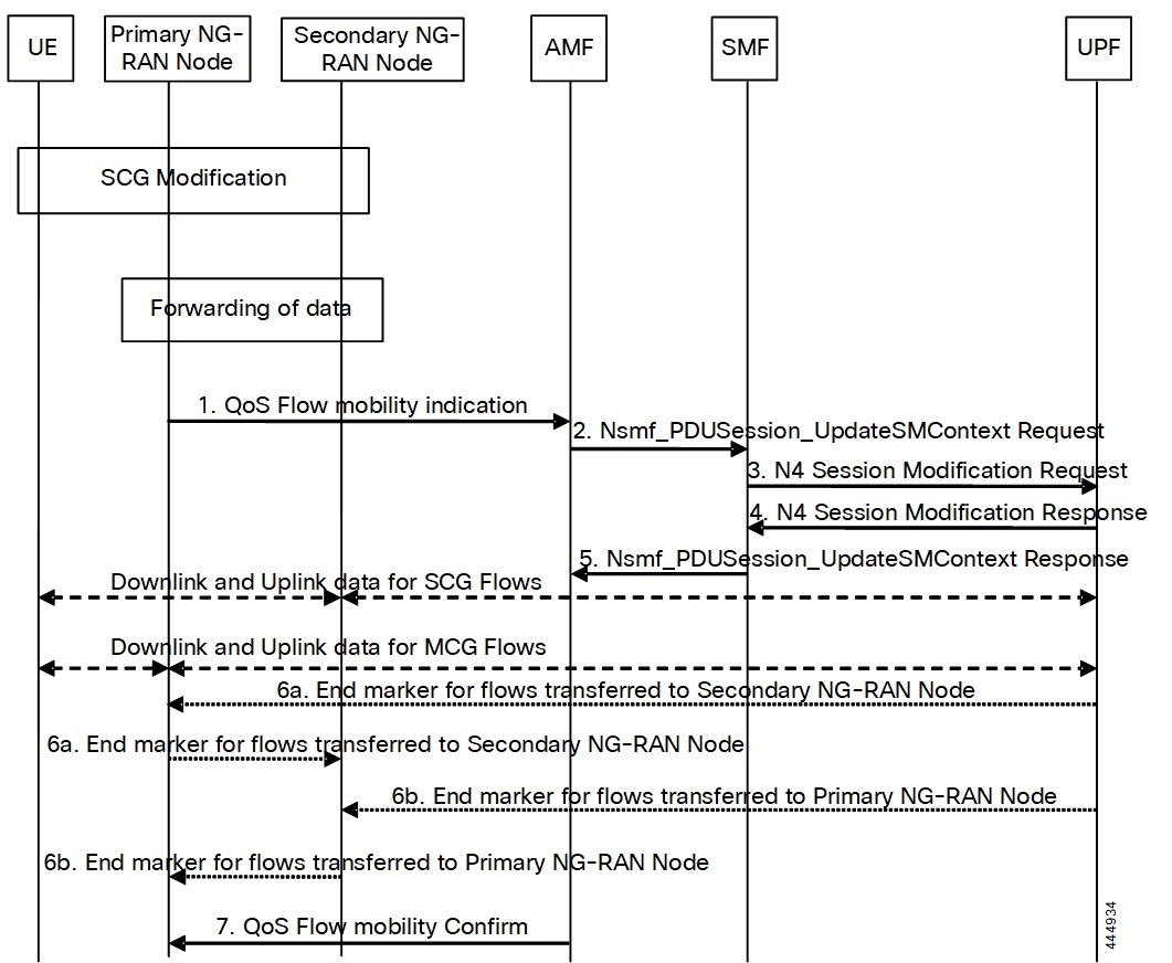 Ultra Cloud Core 5G Session Management Function Release 2024 02 