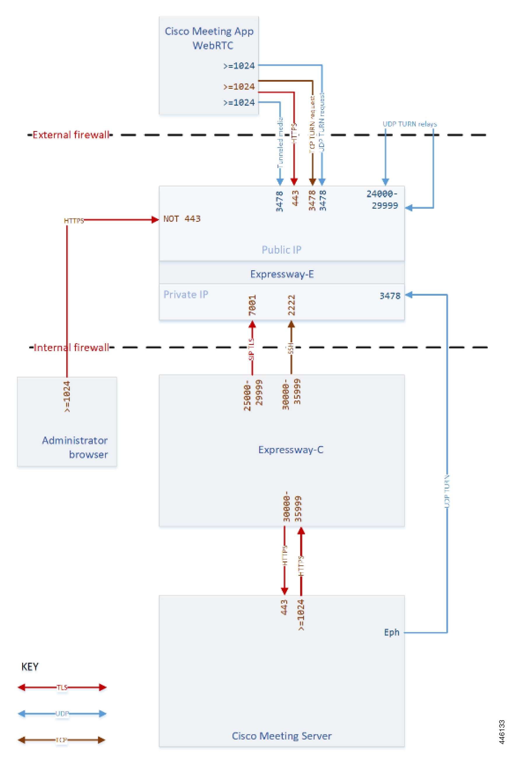 Cisco Expressway IP Port Usage Configuration Guide (X14.0) Cisco