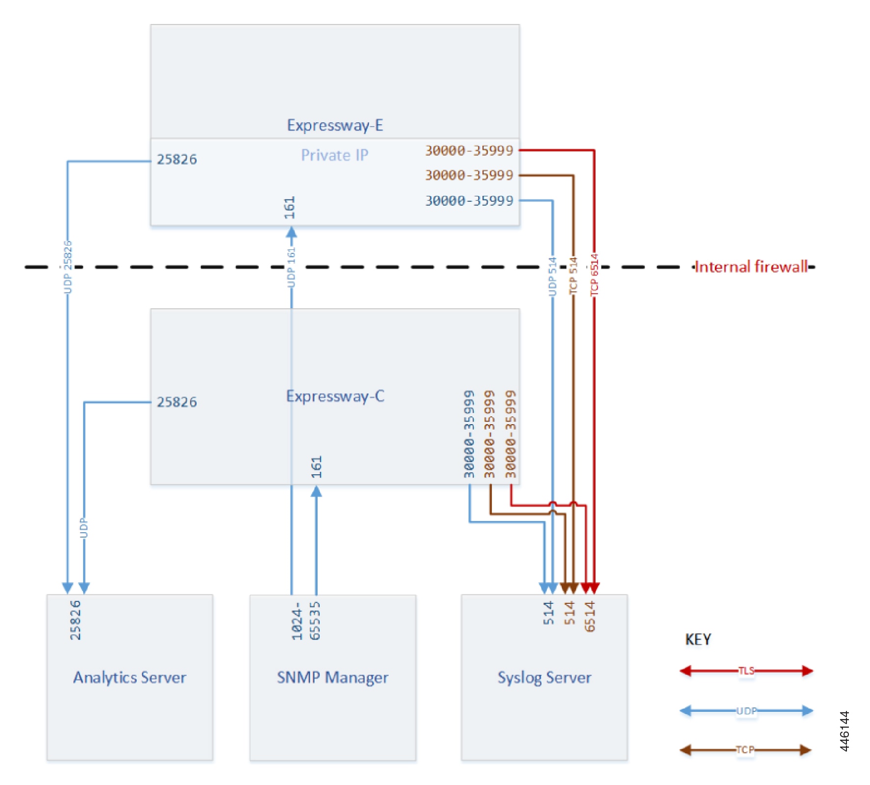 Cisco Expressway IP Port Usage Configuration Guide (Includes X14.3 and