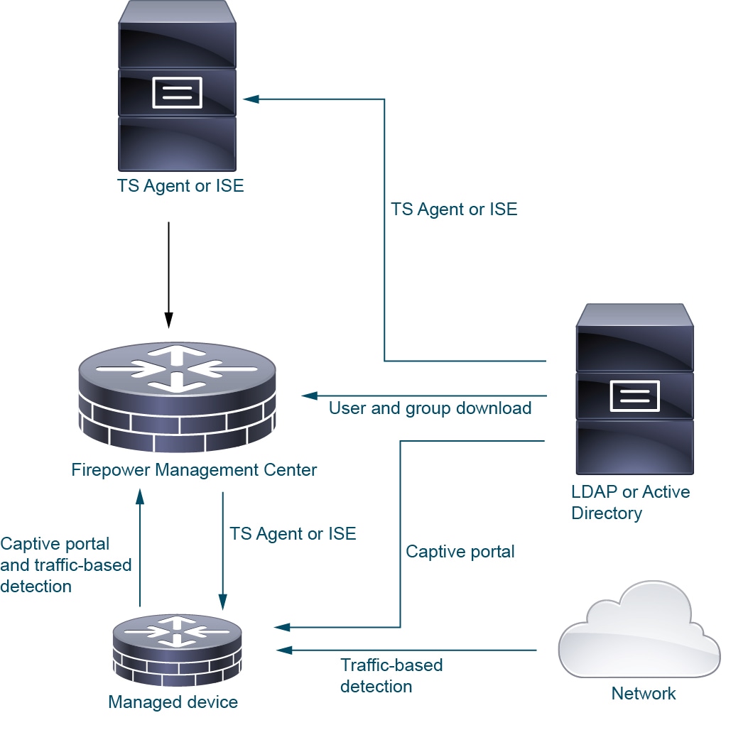 简单身份部署会使用身份源（如 TS 代理）来收集用户数据并将其发送到 FMC 及其管理的设备。用户会被存储在 Active Directory 或 LDAP 中。