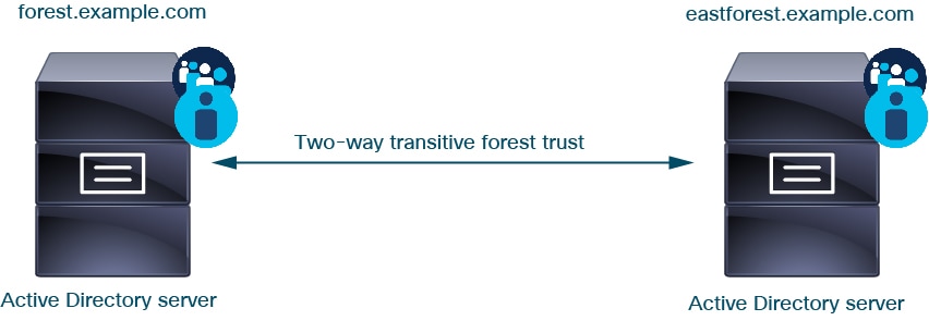 The simplest way for the Firepower System to access users in Active Directory forests is to set up each domain as a realm in the Firpower System. The forests must be configured with a two-way transitive forest trust relationship.