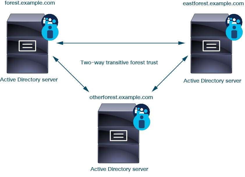 You can extend the preceding example by setting up a third forest also configured with two-way transitive forest trust. Each Active Directory domains must be configured with a realm in the Firepower System.