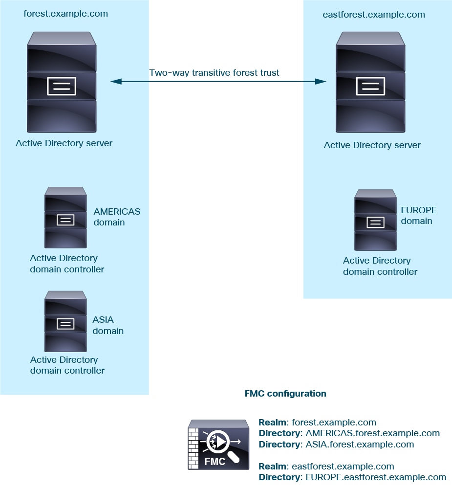 A more realstic example is for Active Directory forests to each have subdomains consisting of one ore more domain controllers. In this case, each domain corresponds to a realm and each domain controller corresponds to a directory server.