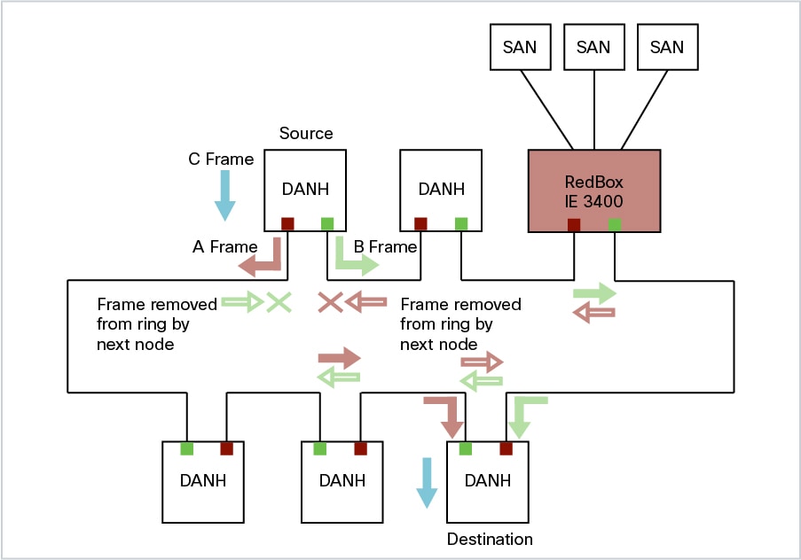Configuration guide. Cisco 7600. Принцип работы Medi redundancy Protocol. Redundancy Module. Cisco IOS xe на каких коммутаторах.