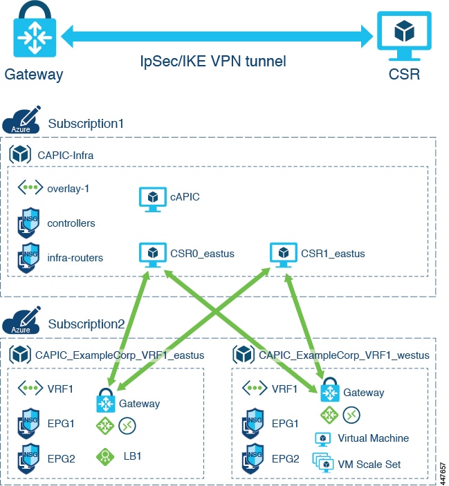 Configuring Vnet Peering For Cloud Apic For Azure Cisco