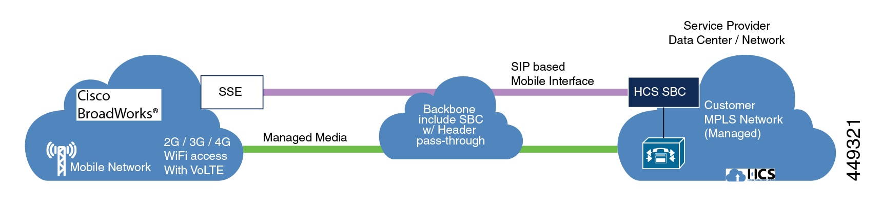 Solution for HCS and Carrier Integrated Mobility