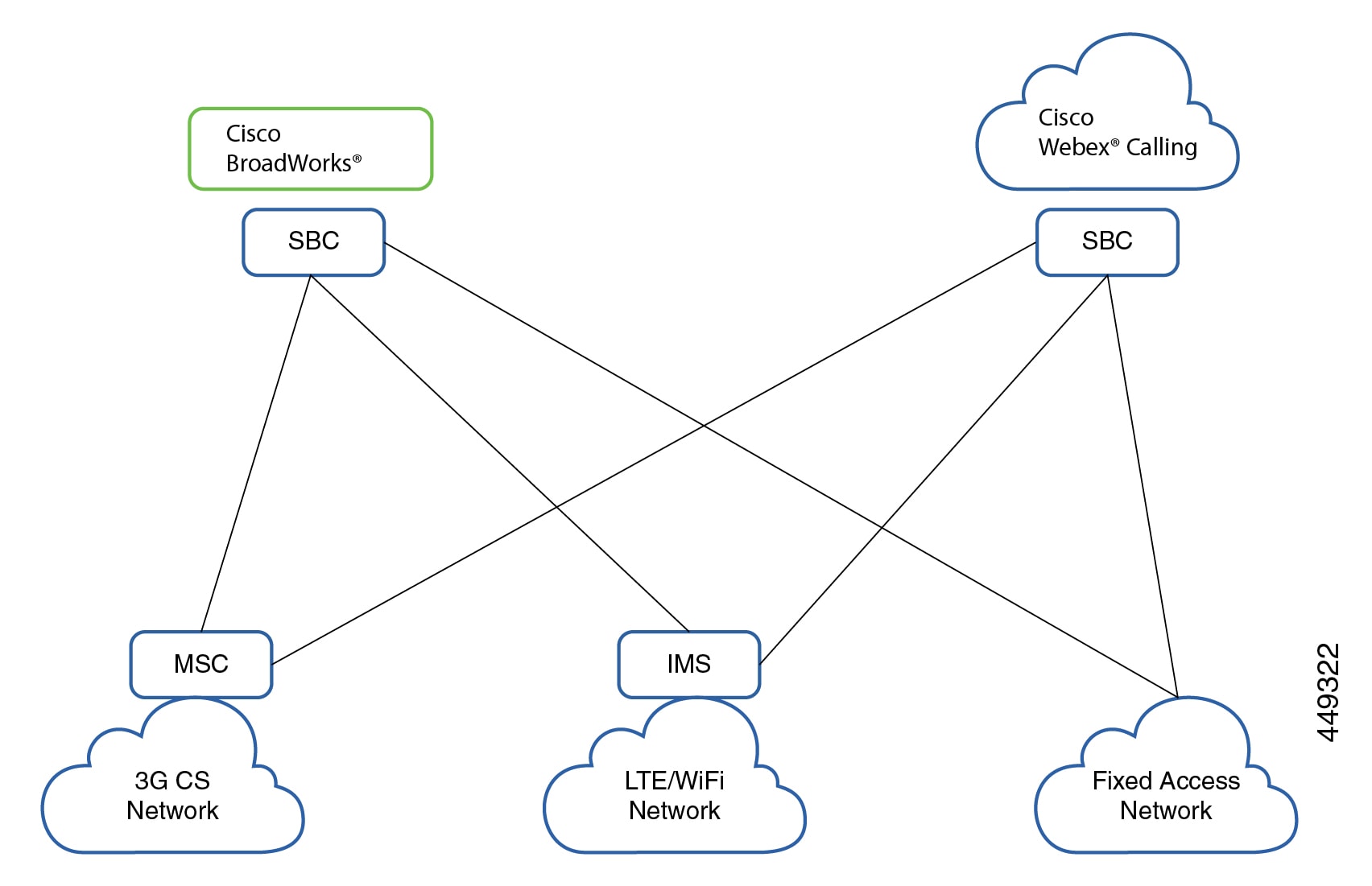 Integration Model Diagram for 3G and VoLTE Peering