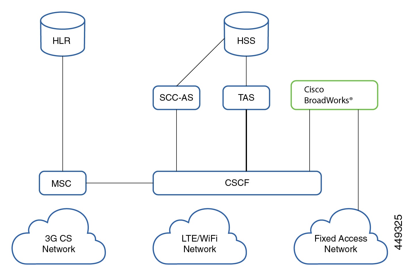 Integration Model Diagram for Fixed Hybrid AS