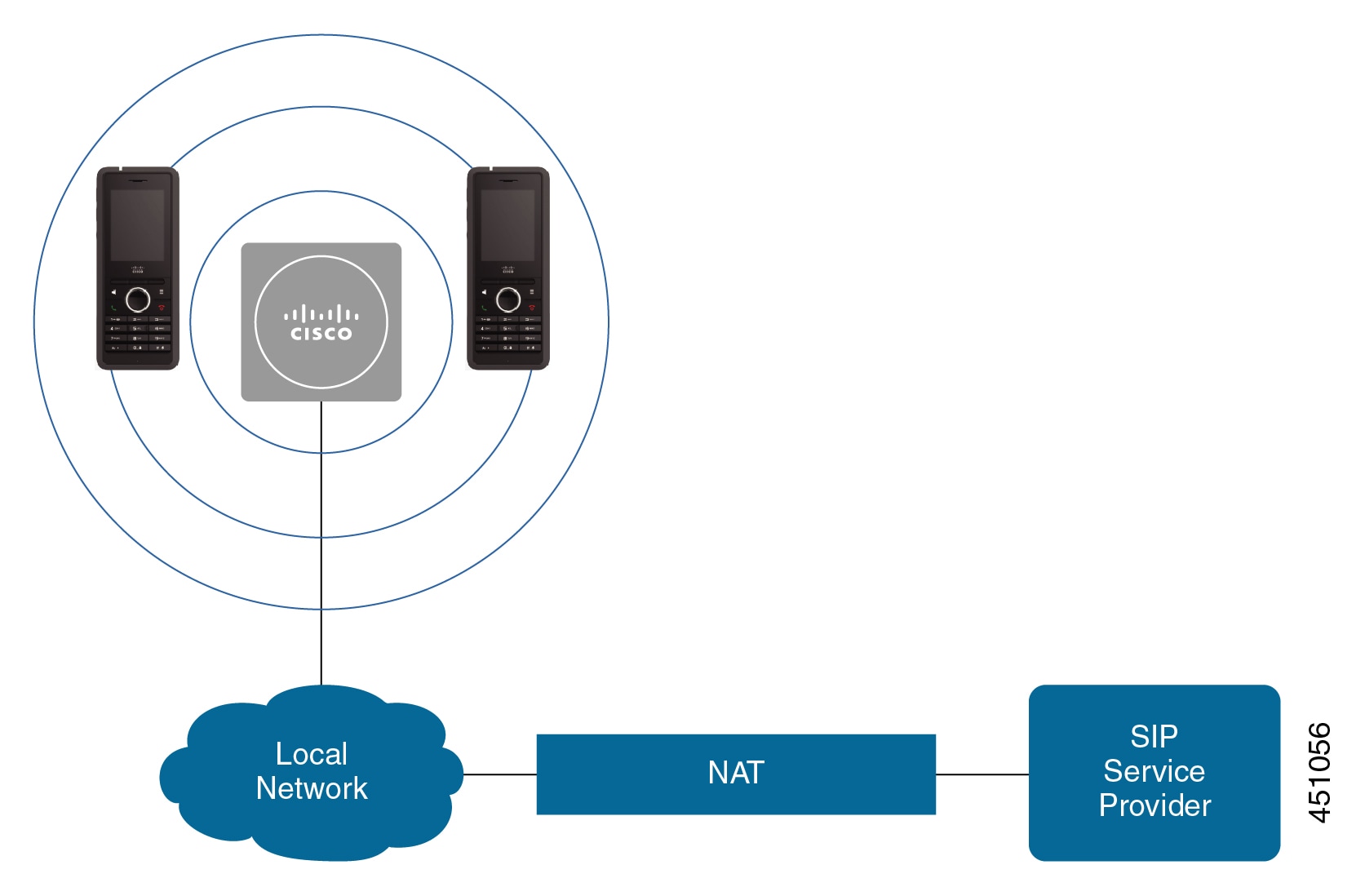 diagram met een basisstation en handsets in het netwerk