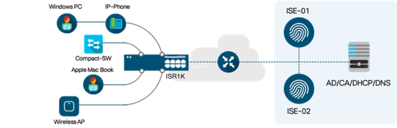 ISE や他のネットワークサービスによるセキュアアクセスに使用されるネットワーク内の Cisco ISR1000