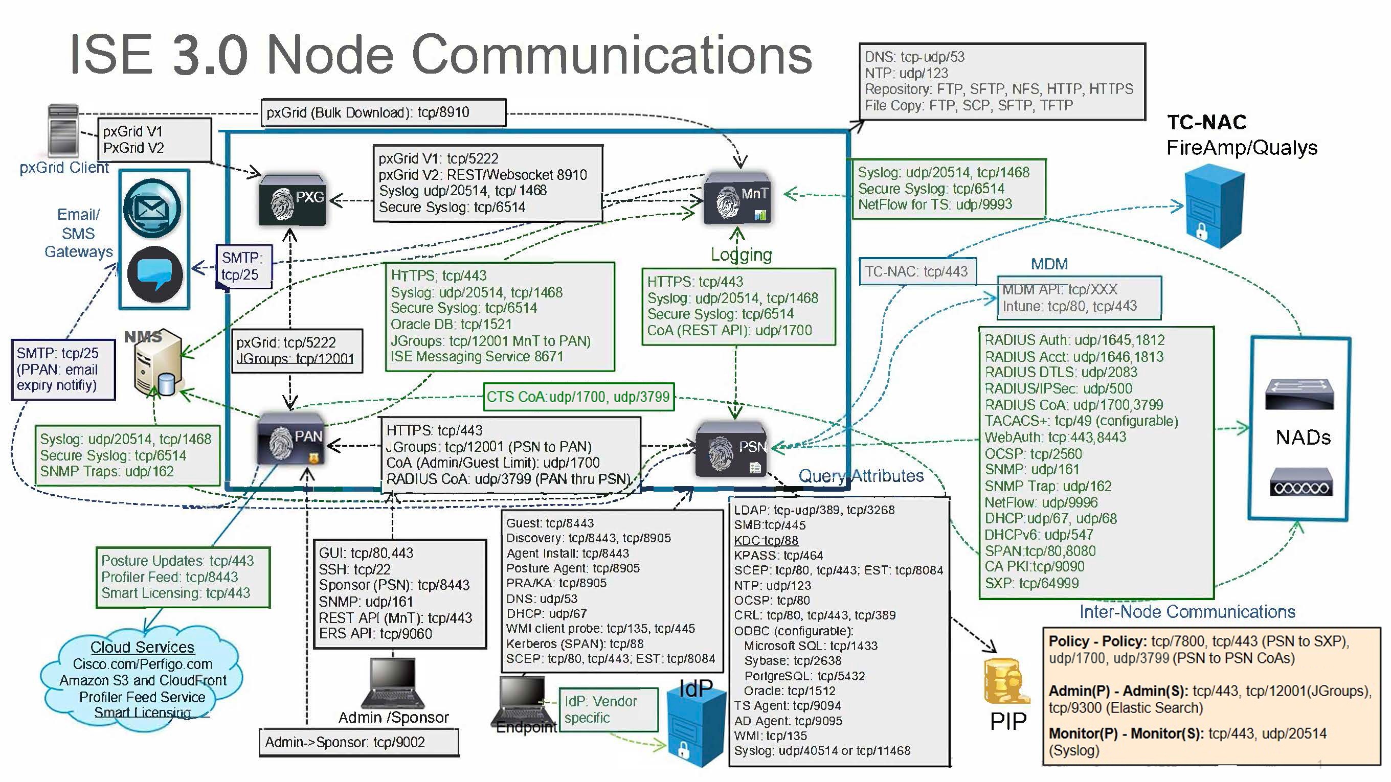 This image shows the ports used in ISE 3.0 node communications.