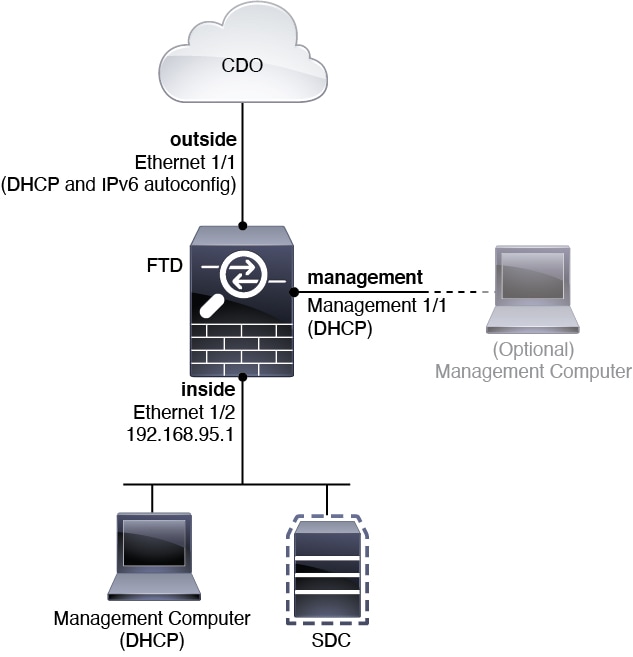 Suggested Network Deployment On-Premises SDC