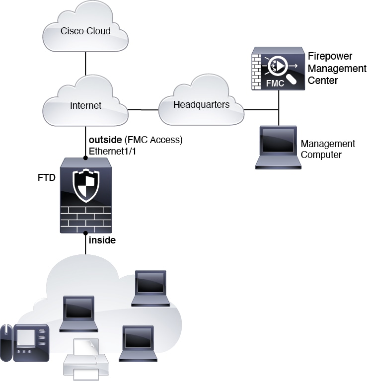 Cisco Firepower 2100 スタートアップガイド - リモート Threat