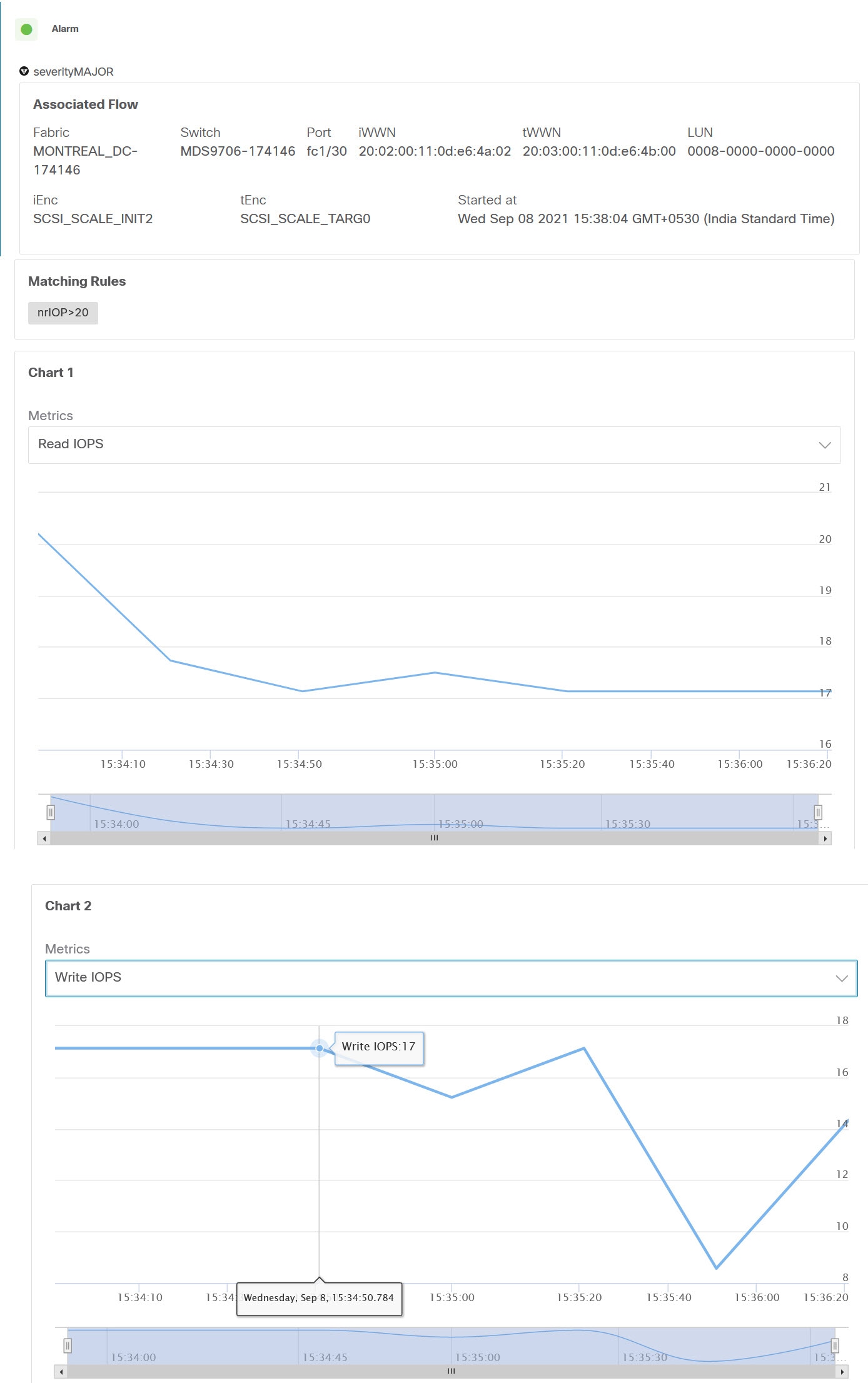 anomalies-charts