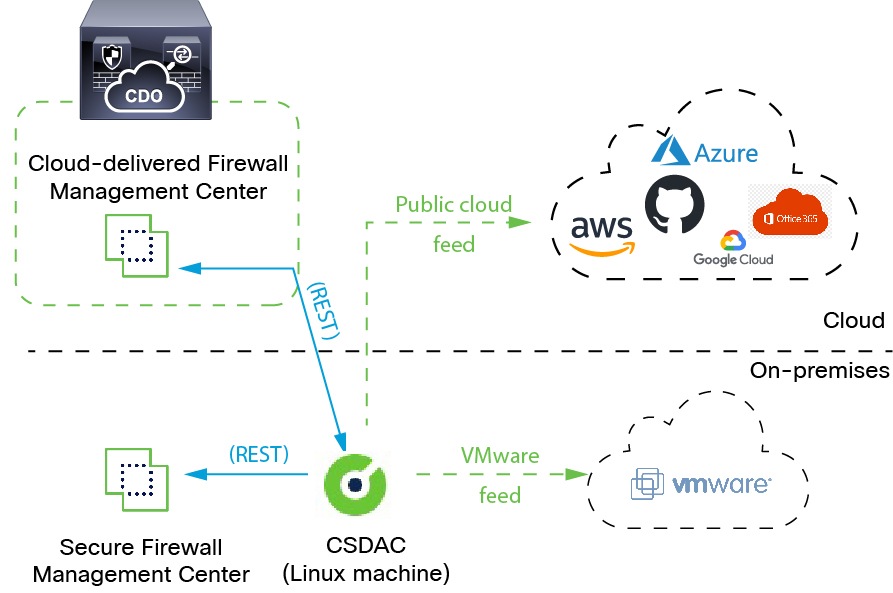 "The Cisco Secure Dynamic Attributes Connector queries cloud services such as VMware vCenter and provides information such as VLANs, networks, and tags to the secure management center to use as selection criteria in access control rules. This way, you don't have to constantly update network objects when IP address information (for example) in your cloud systems change"