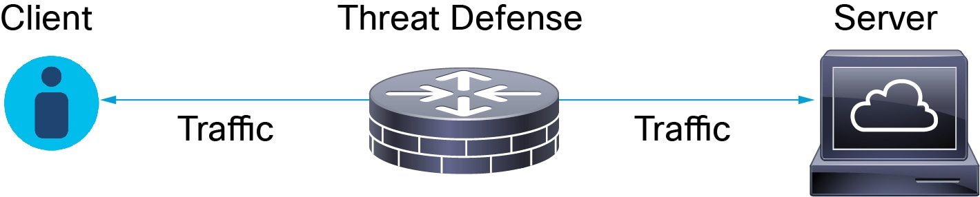 The Threat Defense managed device is between the client and the server. When configured, it can intercept, decrypt, encrypt, and analyze, and route traffic.