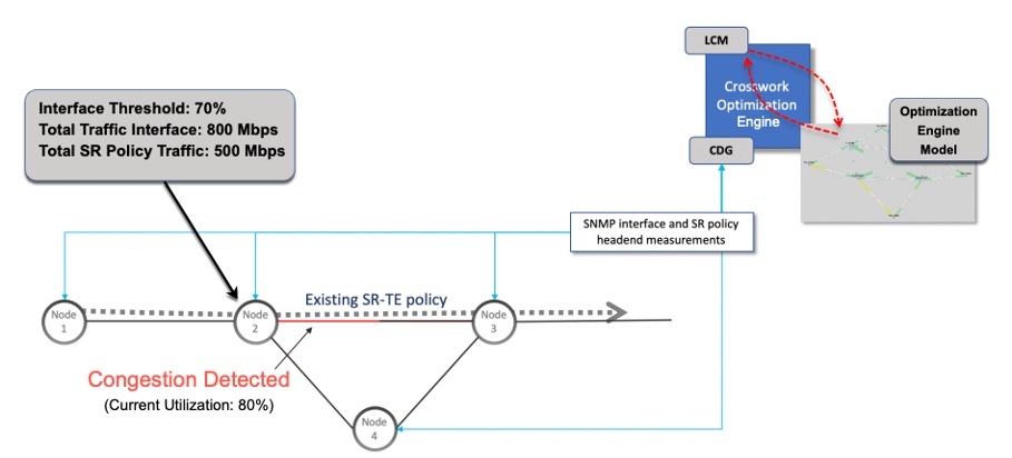 LCM Configuration Workflow Example