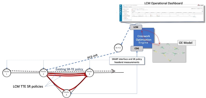 LCM Recommendation Example