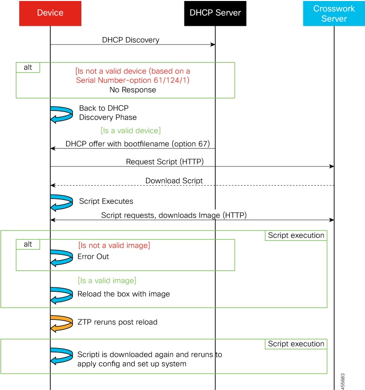 Classic ZTP Processing Logic