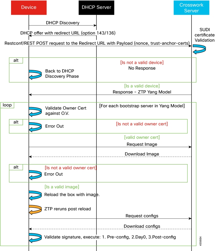 Secure ZTP Processing Logic